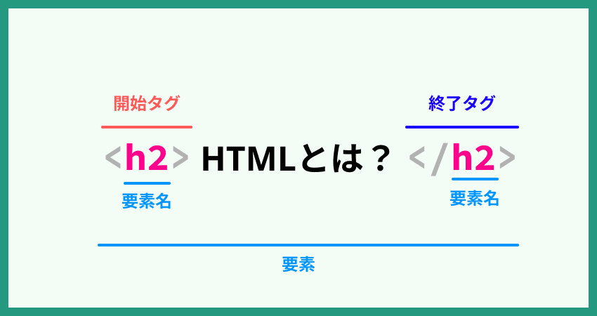 HTMLとは?基本タグの解説