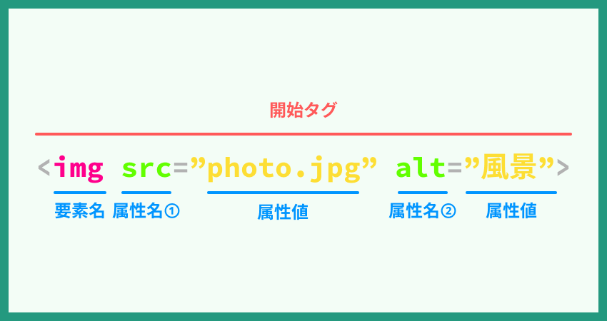 HTMLとは?<img loading=
