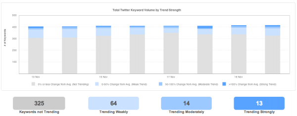 Total Twitter Keyword Volume By Trend Strength