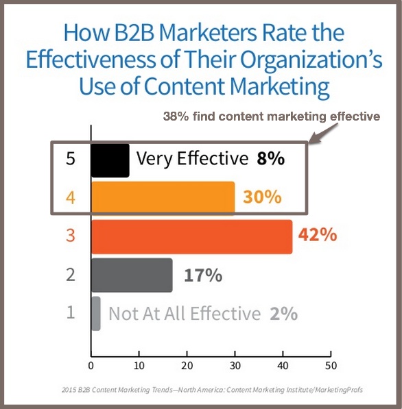 2015 B2B Content Marketing Benchmarks-Content Marketing Effectiveness-2