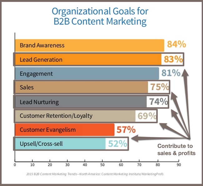 2015 B2B Content Marketing Benchmarks-Content Marketing Goals-1