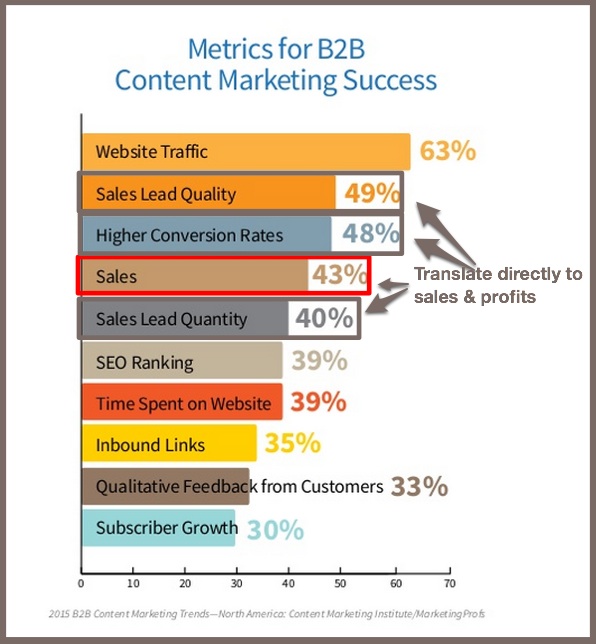 2015 B2B Content Marketing Benchmarks-Content Marketing Metrics