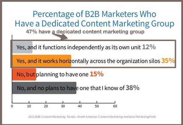 2015 B2B Content Marketing Benchmarks-Dedicated Content Marketing Group-2