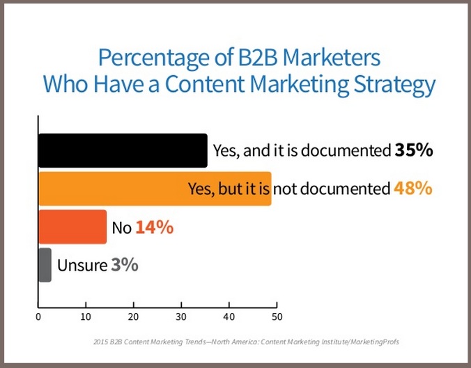 2015 B2B Content Marketing Benchmarks-Have Content Marketing Strategy