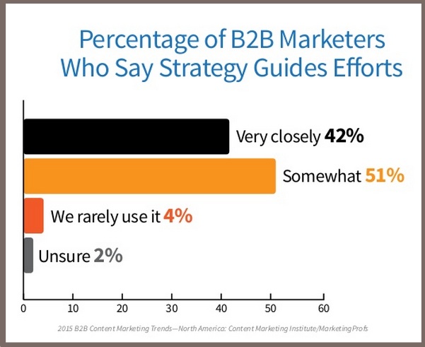 2015 B2B Content Marketing Benchmarks-Strategy guides Content Efforts-1