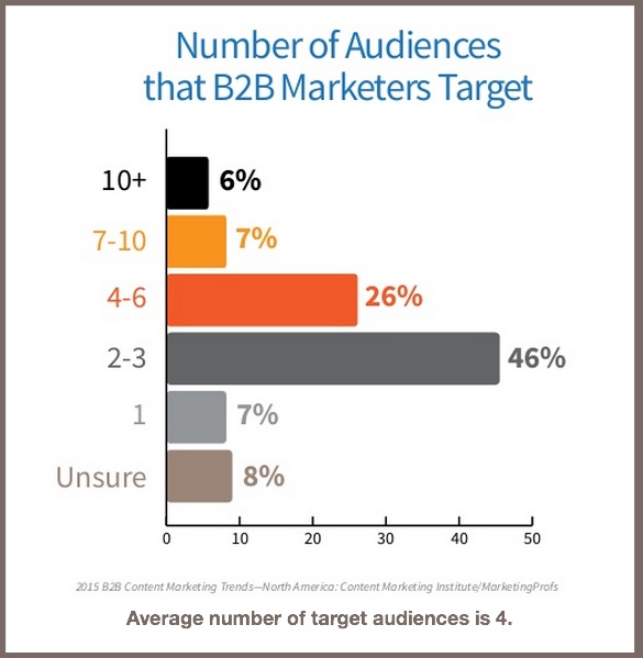 2015 B2B Content Marketing Benchmarks-Target audiences-1