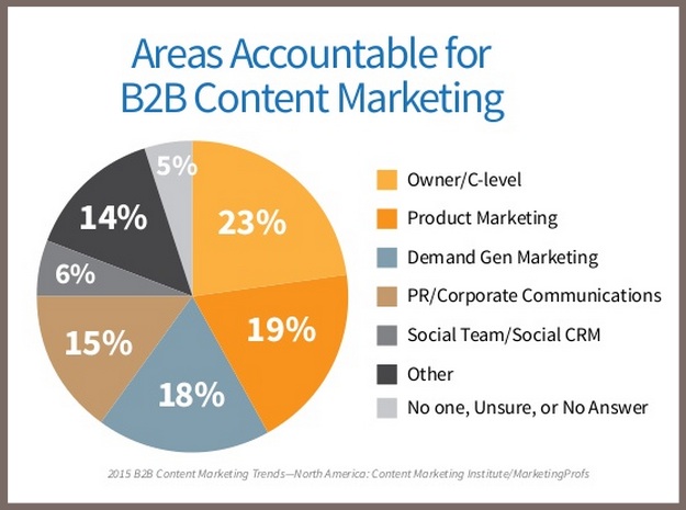 2015 B2B Content Marketing Benchmarks-Who creates content marketing-1