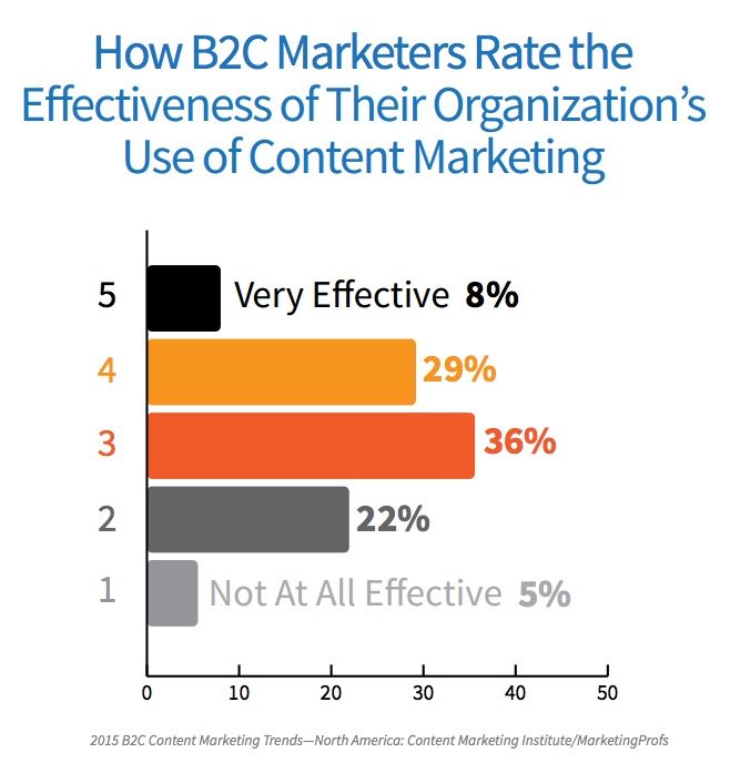 2015 B2C Content Marketing Trends-
