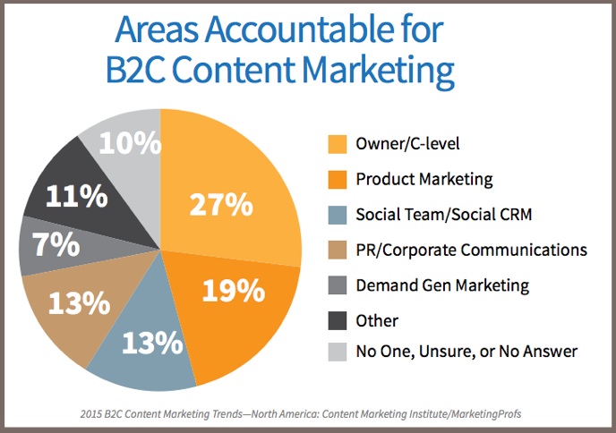 2015 B2C Content Marketing Trends-headcount