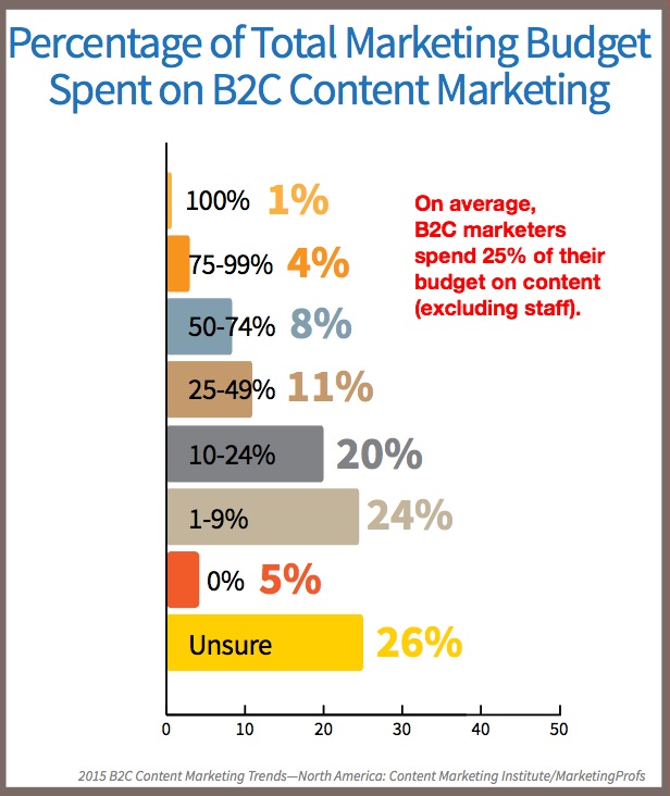 2015 B2C Content Marketing Trends