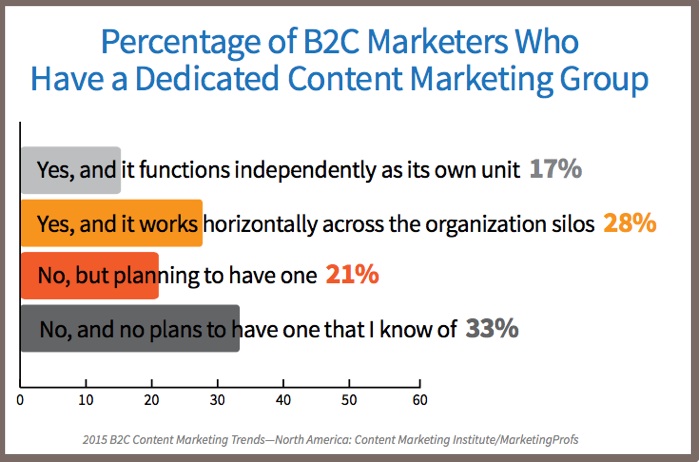 2015 B2C Content Marketing Trends-headcount