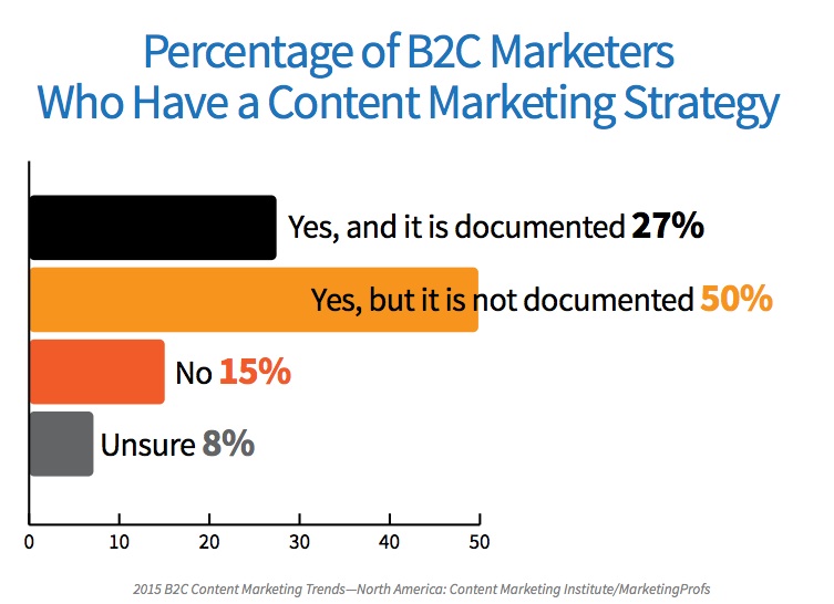2015_B2C_Research-Have content marketing strategy