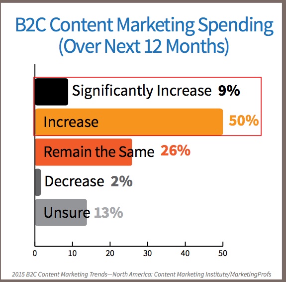 2015 B2C Content Marketing Trends-Budget