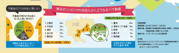 東京オリンピック開催でプロの6割が注目するエリアは江東区。特に豊洲。（インフォグラフィック）