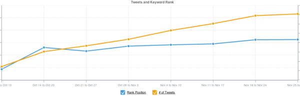 Tweets vs Keyword Rank