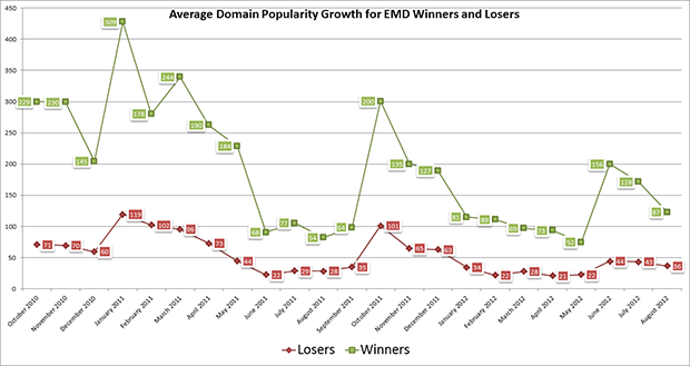 Avg Domain Popularity Growth EMD Win Lose