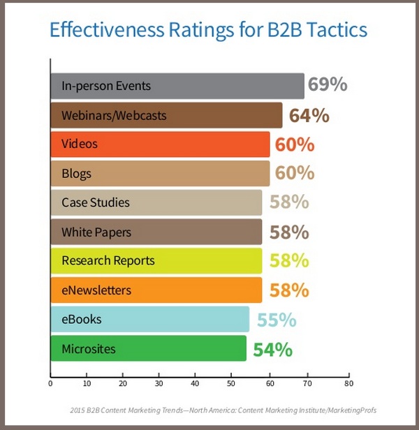 B2B Content Tactic Effectiveness-2015 B2B Content Marketing Benchmarks