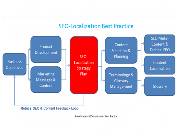 Use Best Practice Guides Such As This One On SEO-Localization