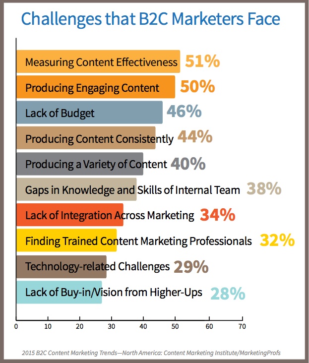 2015 B2C Content Marketing Trends-Challenges
