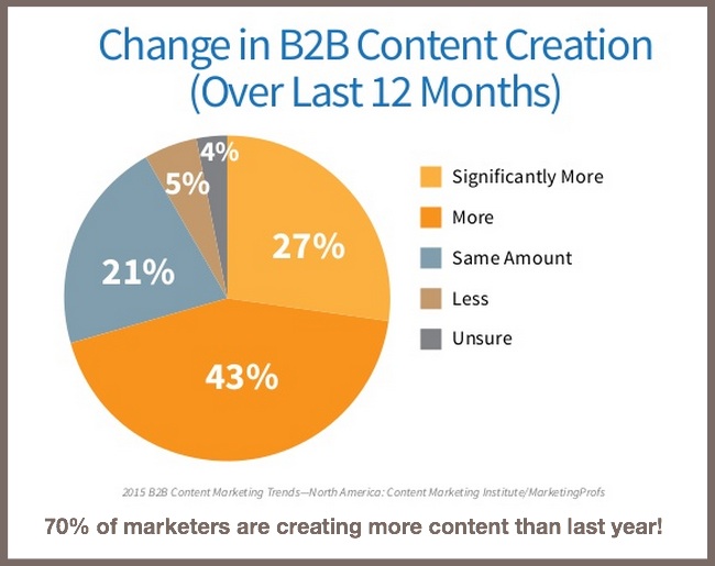 Change in B2B Content-2015 B2B Content Marketing Benchmarks