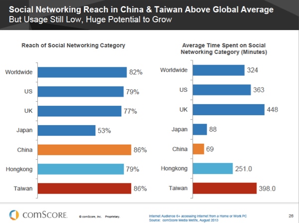 China Social Networking
