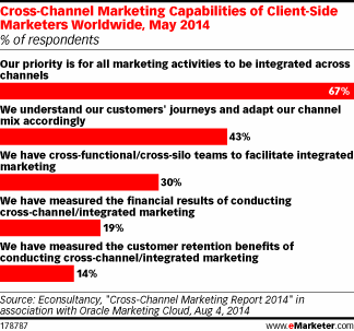 Marketers have a problem executing and measuring cross-channel marketing 