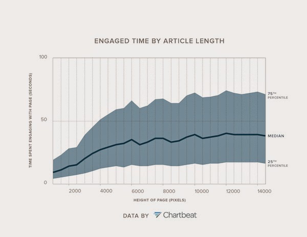 Quality trumps quantity content on new metrics from Chartbeat