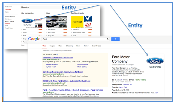 You need to be defined as an Entity to be found in an Entity Graph search