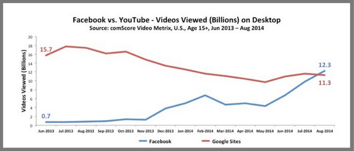 Facebook video vs YouTube Video 2014