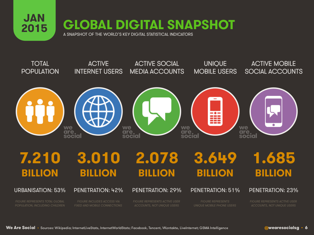 Global internet, mobile digital and social usage 2015 by country