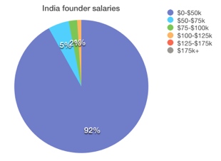 India What salary does the founder of your favorite startup get? Probably not a very high one