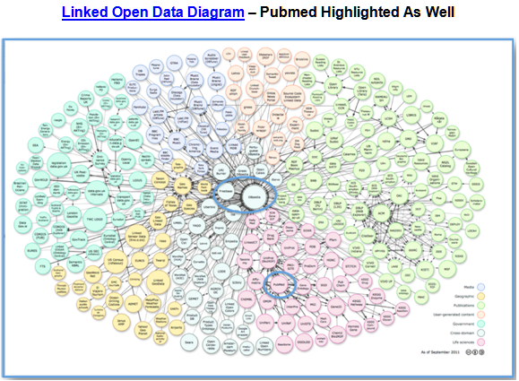 Linked Data Pubmed