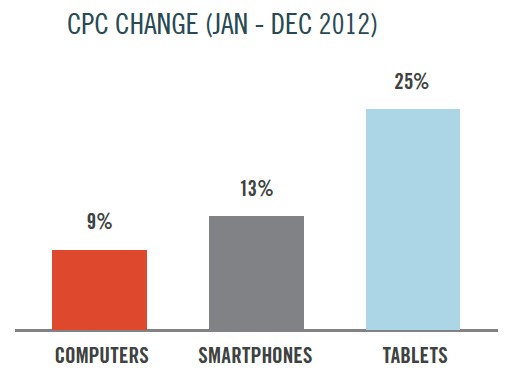 Marin Mobile Report CPC Change by Device