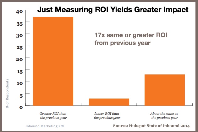 Measure COntent Marketing ROI-Hubspot state of inbound 2014