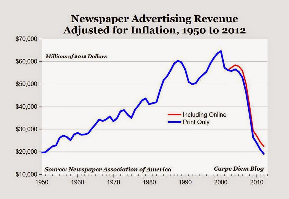 The death spiral of newspapers continues