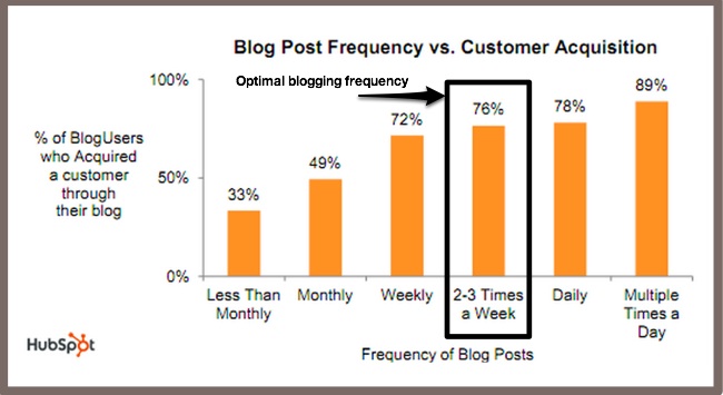 Easy Blogging Fixes - publishing frequency