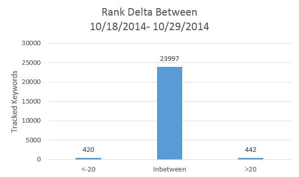 Ranking Delta after Penguin
