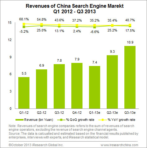 Revenue of China Search Engine Market