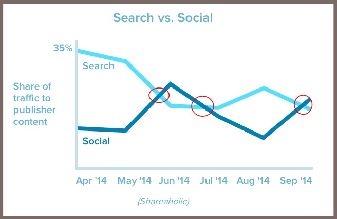 Maximize social sharing - Shareaholic chart
