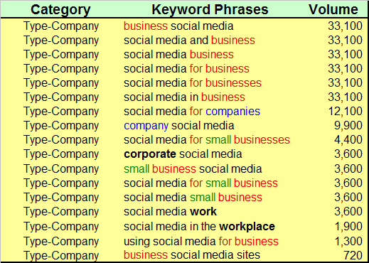 Social Media Company keyword phrases