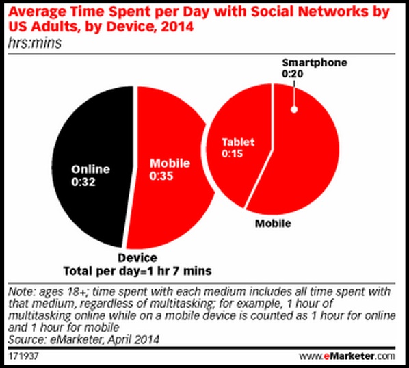 Time Spent with Social Media per Day - eMarketer