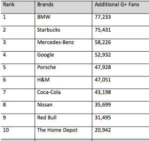 top 10 google = brands - brightedge