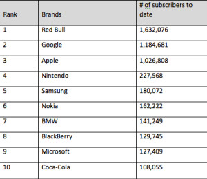 Top 10 most subscribed brands Youtube