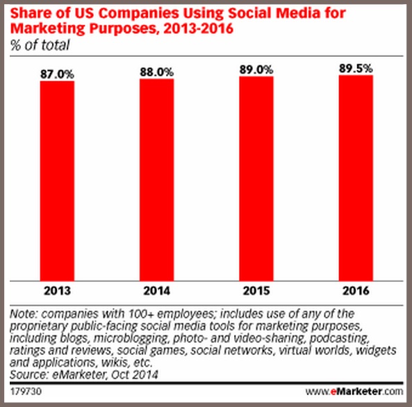 US Firms Using Social Media For Marketing-eMarketer-2014-1