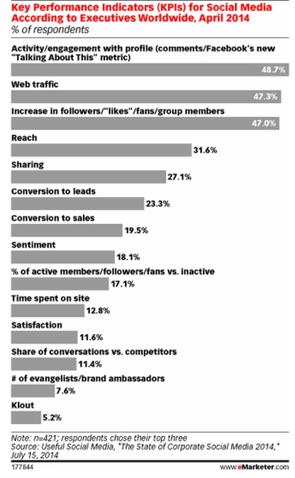 social media metrics facts - chart