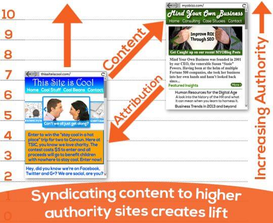 Content Syndication Done Right