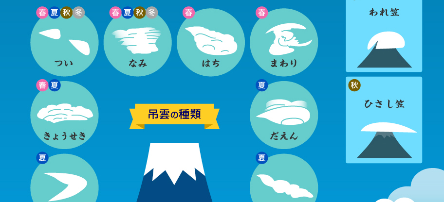 図解１分でわかるシリーズ「雲で見る富士山」（インフォグラフィック）
