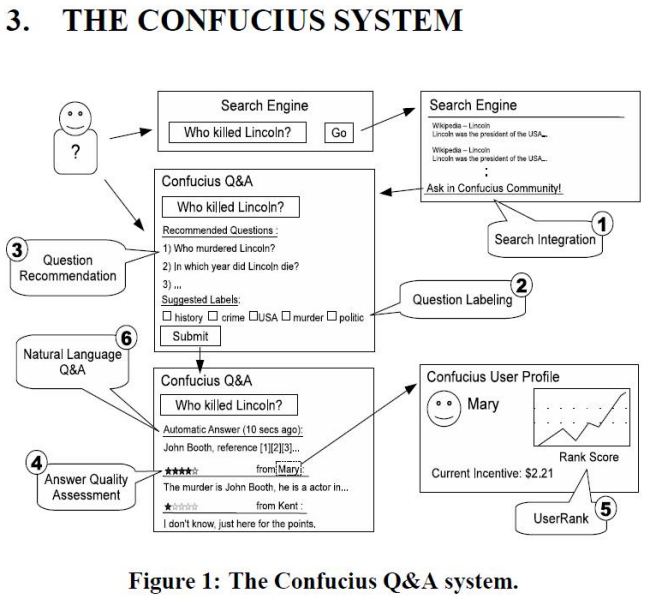 A flow chart of systems behind Google Confucius.