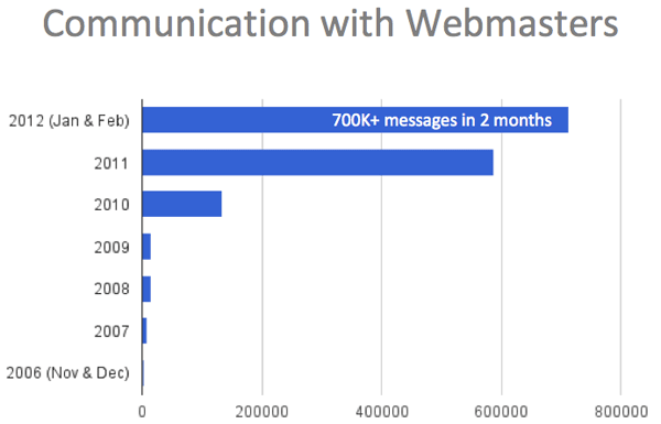Google Webmaster Tools Messages to Domains