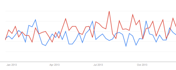 Google Trends for "Buy Power Tools" and "Power Tools"